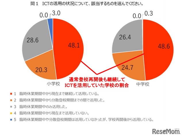 ICTの活用状況