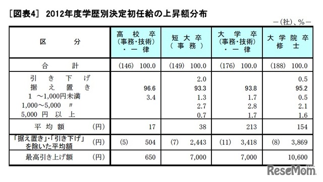 2012年度学歴別決定初任給の上昇額分布