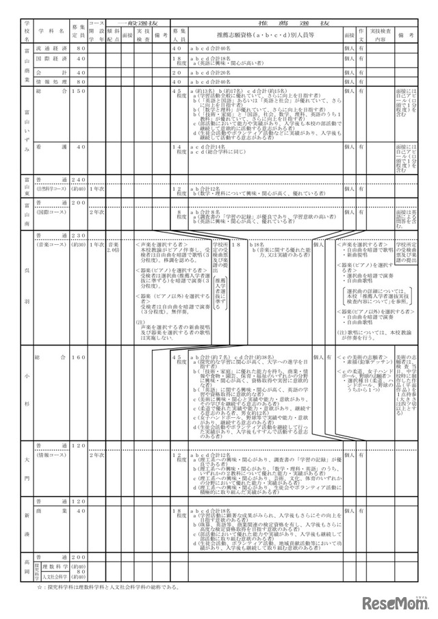 全日制の課程　学校別入学者選抜実施概要一覧