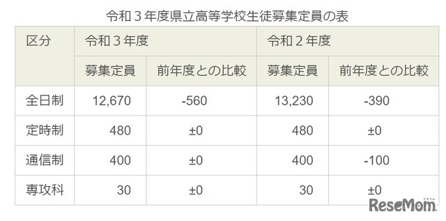 令和3年度福島県立高等学校生徒募集定員