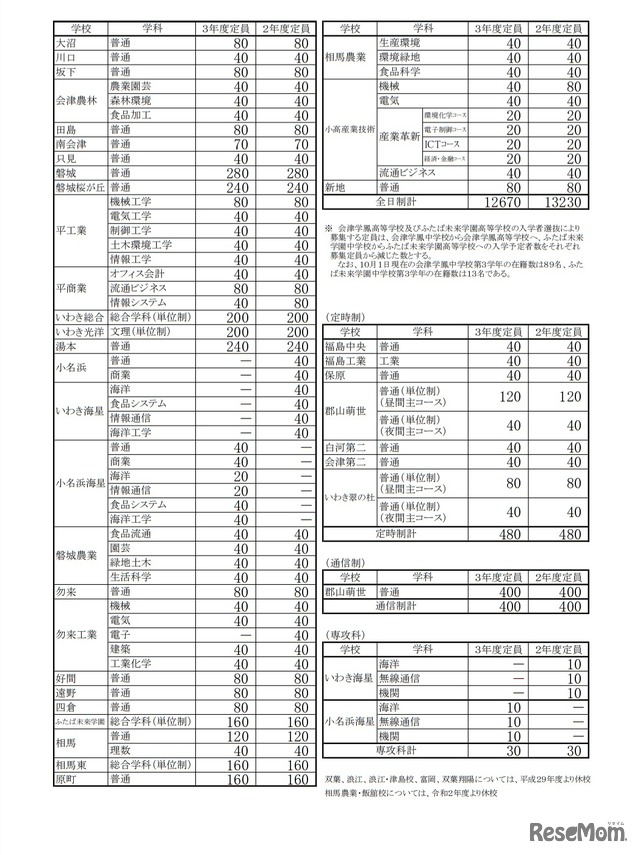 令和3年度福島県立高等学校生徒募集定員