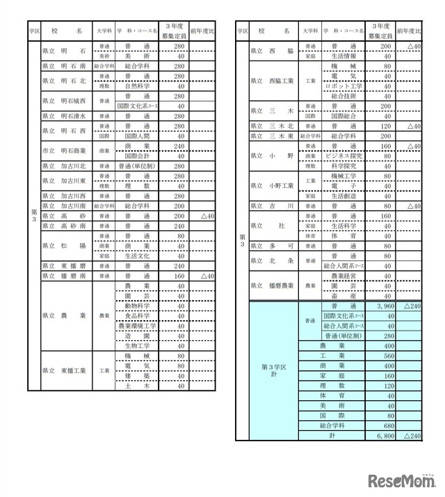 令和3年度公立高等学校生徒募集定員一覧表