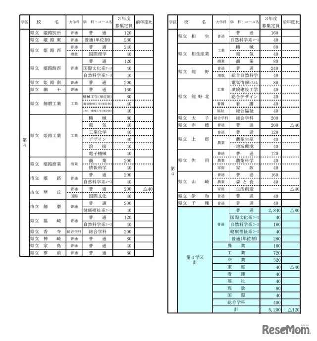 令和3年度公立高等学校生徒募集定員一覧表