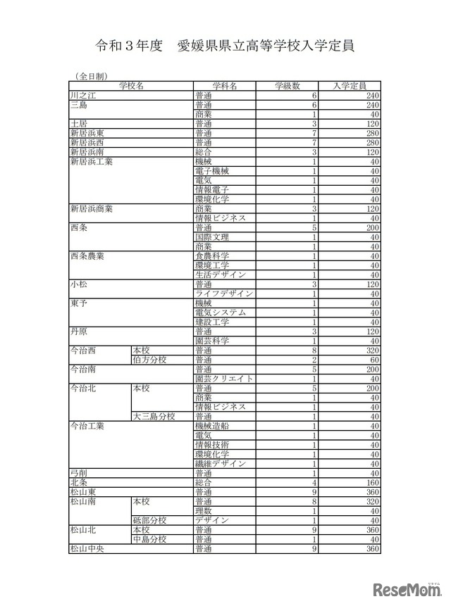 令和3年度愛媛県県立高等学校入学定員（全日制）