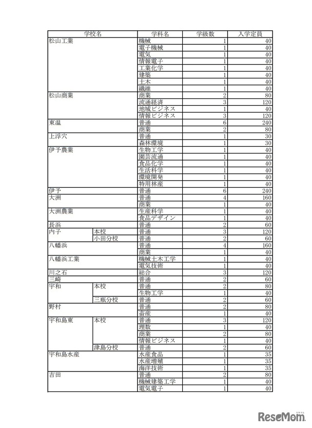 令和3年度愛媛県県立高等学校入学定員（全日制）