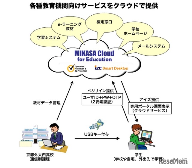 「MIKASA Cloud for Education」イメージ図