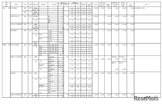 2021年度 私立高等学校募集要項