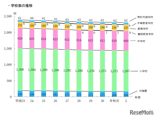 学校数の推移