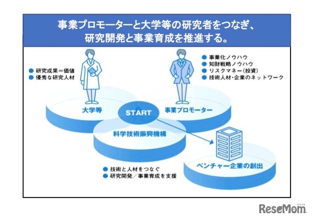 大学発新産業創出プログラム（START）「プロジェクト支援型」のイメージ