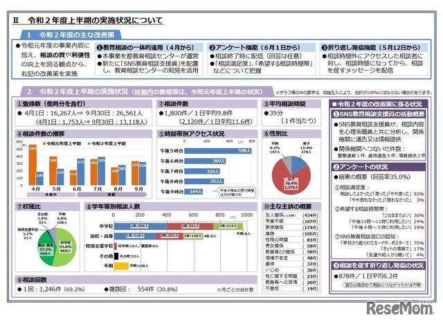 2020年度上半期の実施状況