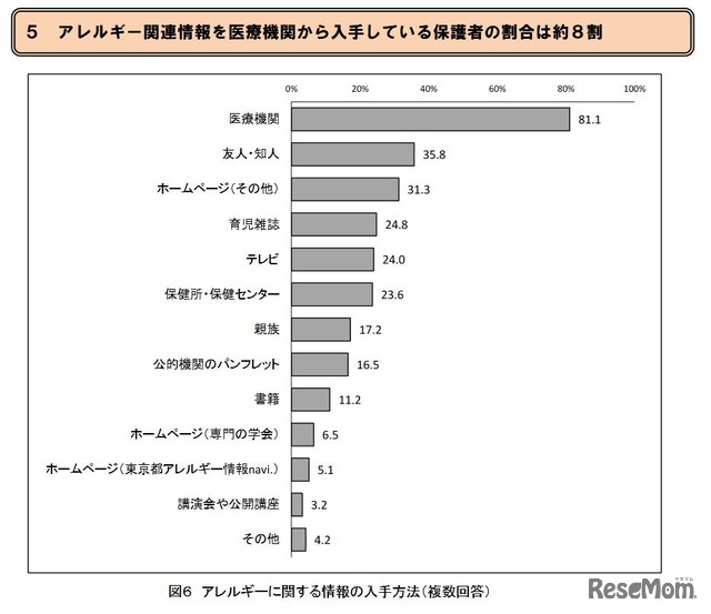 アレルギーに関する情報の入手方法