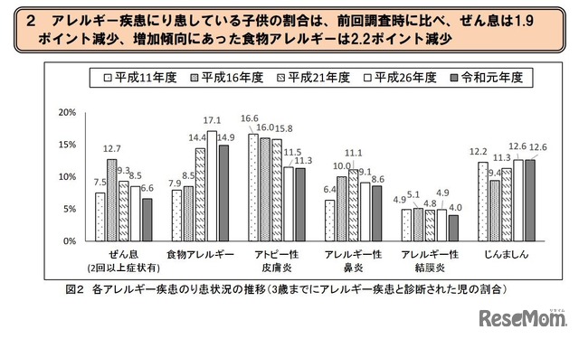 各アレルギー疾患のり患状況の推移