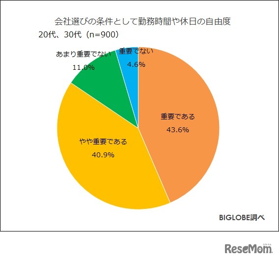 会社選びの条件として「勤務時間や休日の自由度」