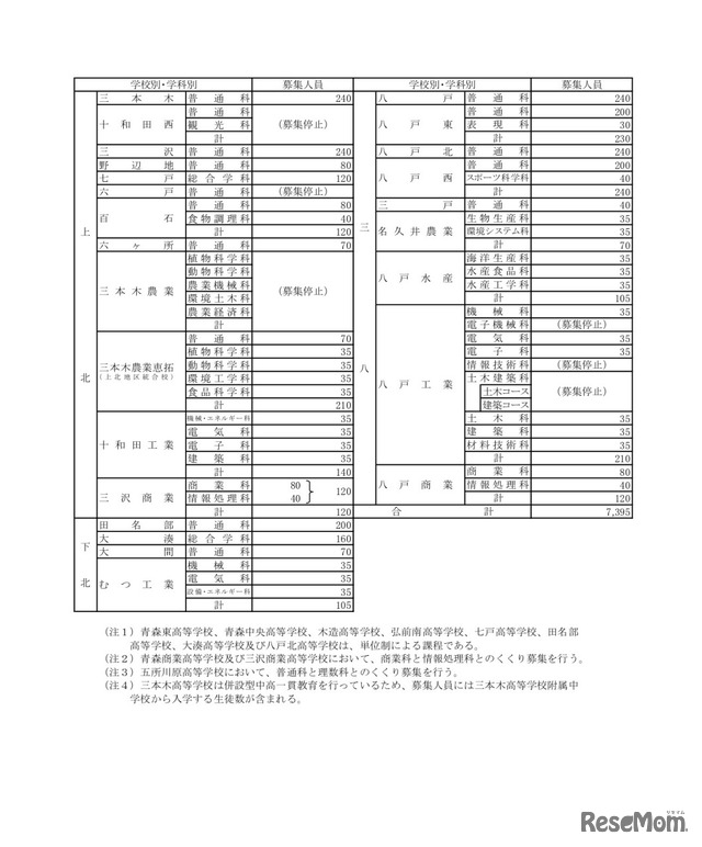 令和3年度青森県立高等学校（全日制の課程）入学者募集人員（募集停止など）