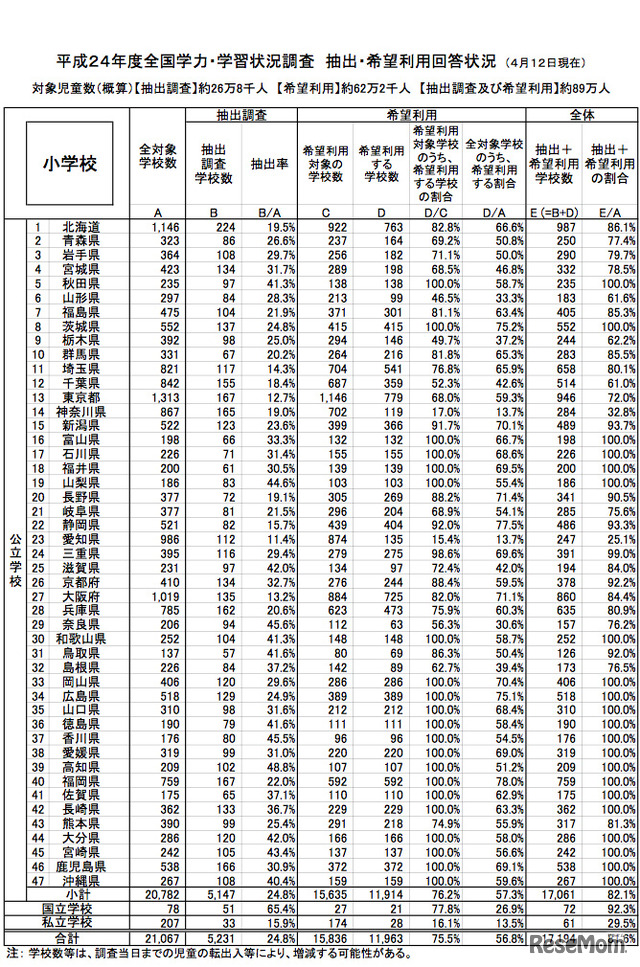 平成24年度全国学力・学習状況調査 抽出・希望利用回答状況（小学校）