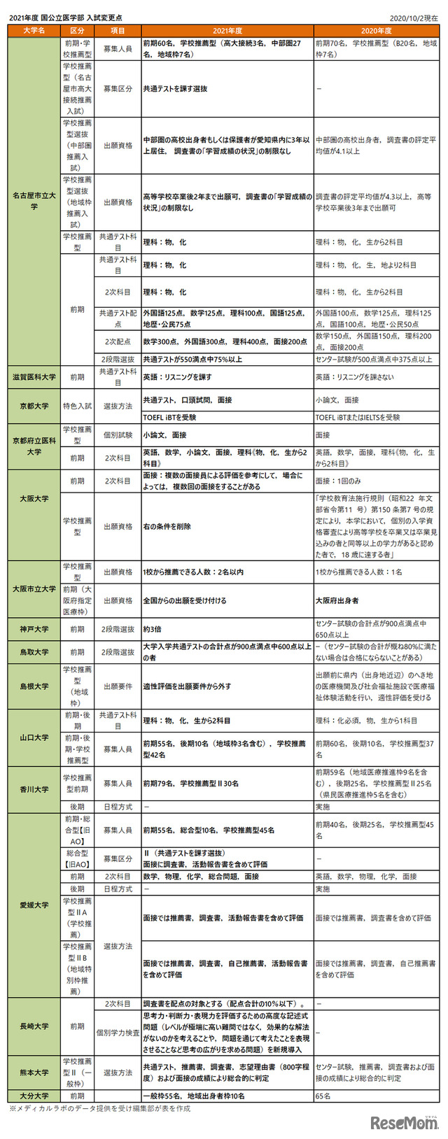 2021年度 国公立医学部 入試変更点　2