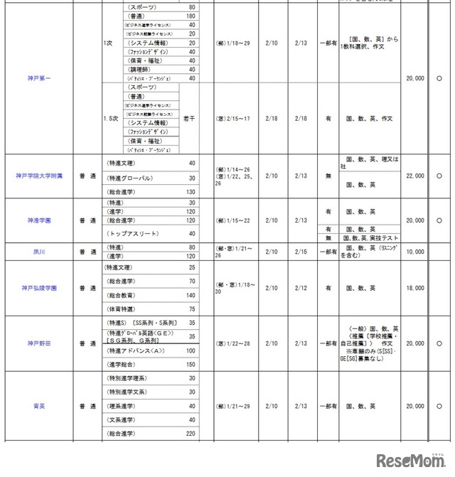 兵庫県私立校生徒募集概要（高等学校共学校）