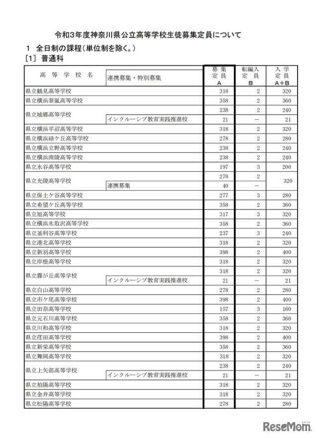 2021年度神奈川県公立高等学校生徒募集定員（全日制の課程、単位制を除く）