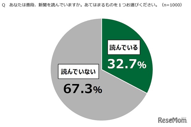 普段、新聞を読んでいるか