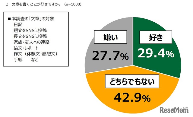 文章を書くことが好きか