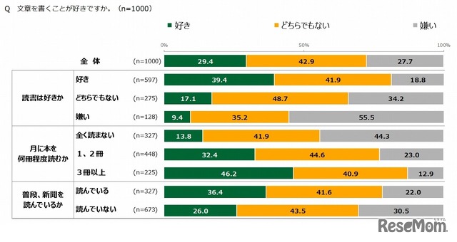 文章を書くことが好きか