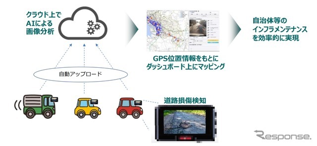 道路メンテナンスの点検業務における分析イメージ