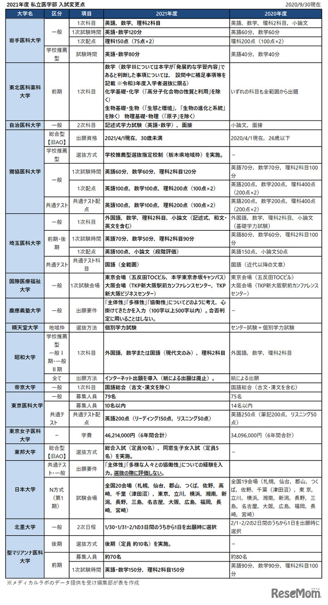 2021年度 私立医学部 入試変更点　1