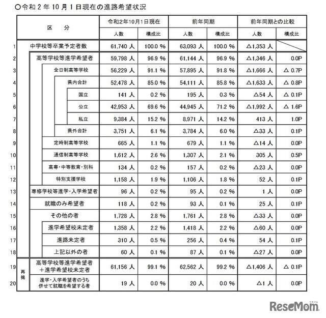 2020年10月1日現在の進路希望状況