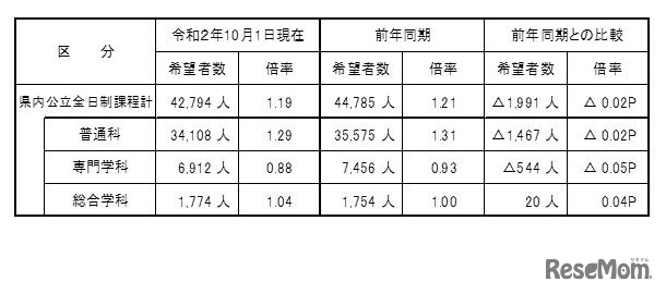 埼玉県内公立高校全日制課程進学希望者の学科別内訳