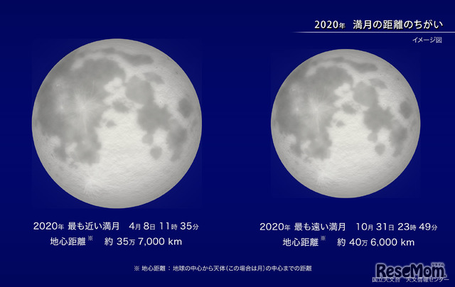 2020年　満月の距離のちがい