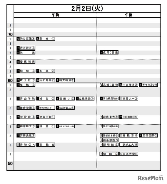 日能研「予想R4偏差値一覧」首都圏10月15日版・男子2月2日