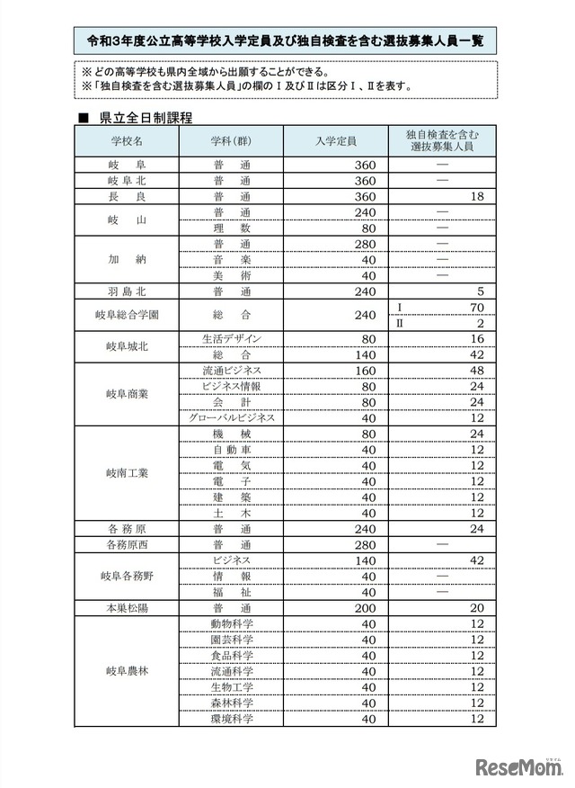 令和3年度公立高等学校入学定員および独自検査を含む選抜募集人員一覧（県立全日制課程）