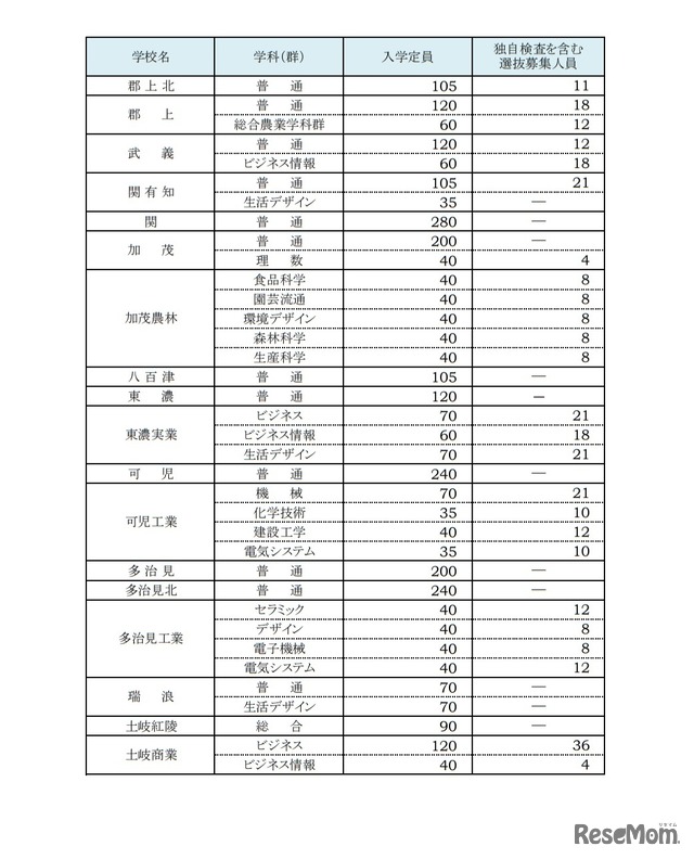 令和3年度公立高等学校入学定員および独自検査を含む選抜募集人員一覧（県立全日制課程）