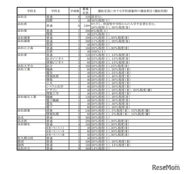 静岡県公立高等学校生徒募集計画および選抜定員に対する学校裁量枠の選抜割合（選抜段階）一覧