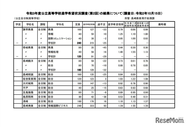 令和3年度公立高等学校進学希望状況調査（第2回）の結果