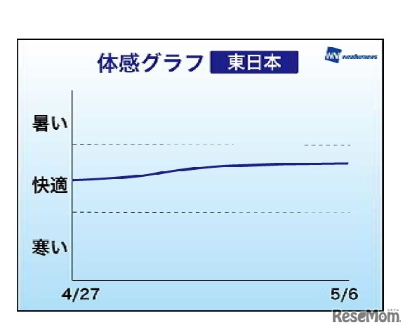 体感グラフ・東日本