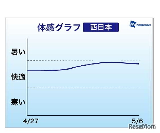 体感グラフ・西日本