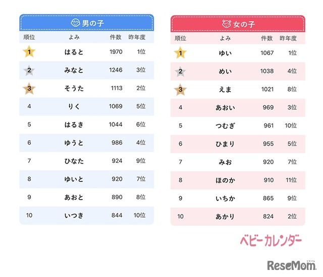 名前のよみランキングトップ10