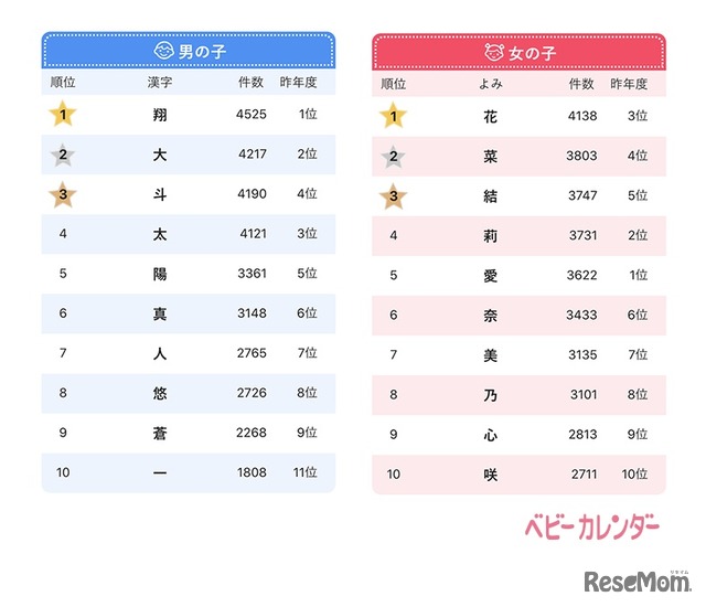 名前の漢字ランキングトップ10