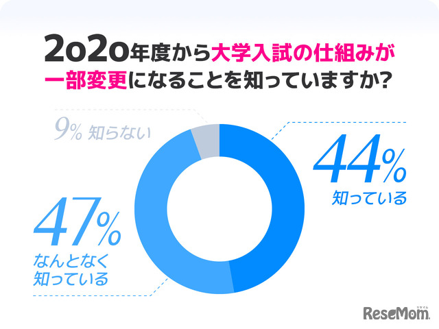 受験生の親の約90％は大学入試制度が変わることを知っている