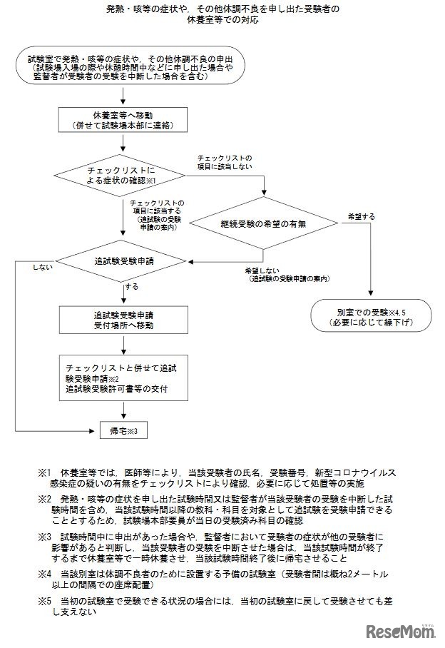 発熱・咳などの症状や体調不良を申し出た受験者の対応