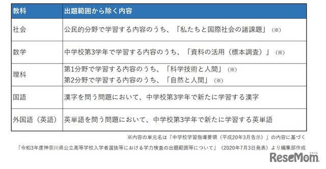 出題範囲から除外される内容（令和3年度神奈川県公立高校入試）