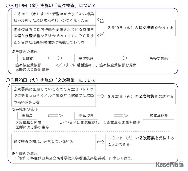 「追々検査」と「2次募集」について