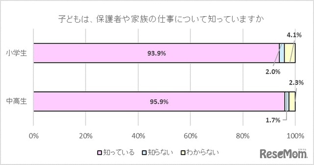 子どもは保護者や家族の仕事について知っていますか。