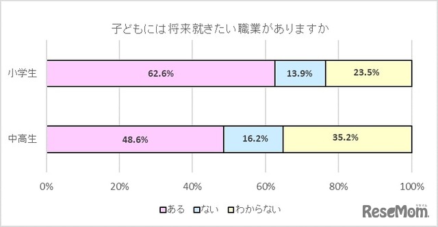 子どもには、将来就きたい職業がありますか。