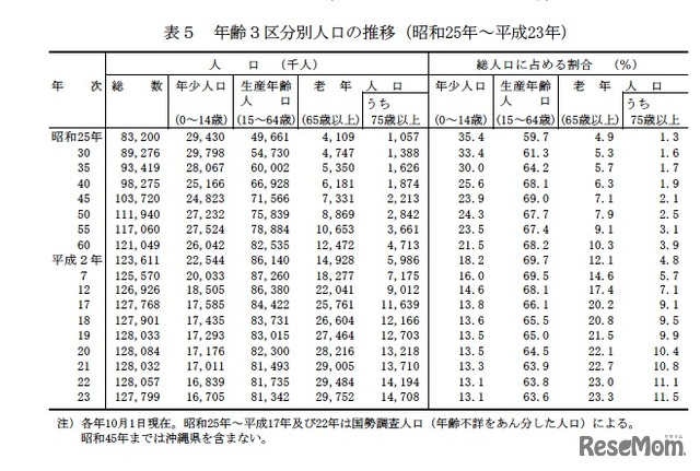 年齢3区分別人口の推移（昭和25年～平成23年）