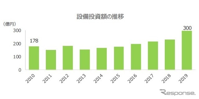設備投資額の推移