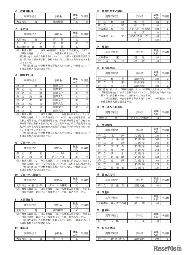 令和3年度大阪府公立高等学校募集人員