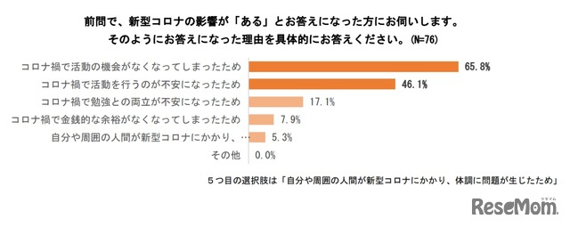 新型コロナウイルスの影響が「ある」と回答した理由