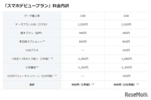 「スマホデビュープラン」料金内訳